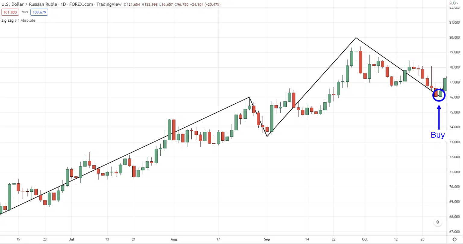 График USD/RUB
