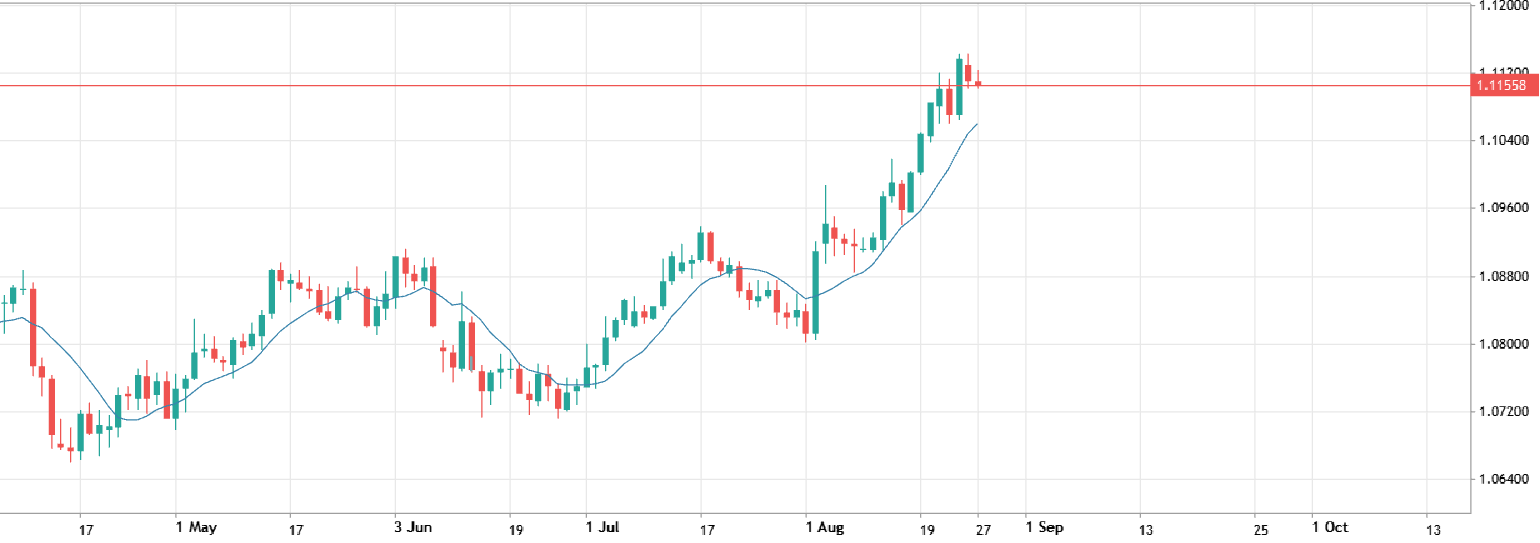 moving averages